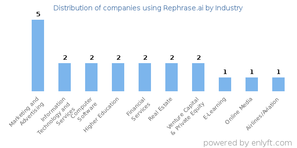 Companies using Rephrase.ai - Distribution by industry