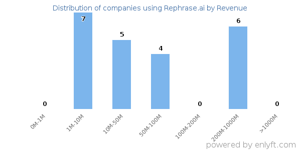 Rephrase.ai clients - distribution by company revenue
