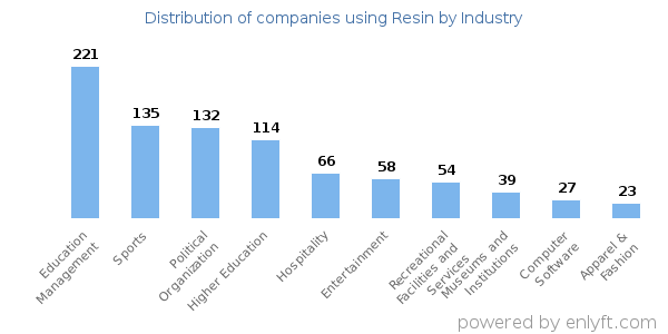 Companies using Resin - Distribution by industry