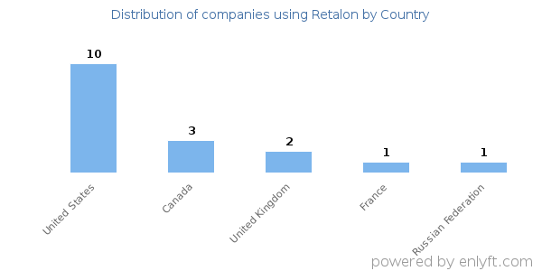 Retalon customers by country