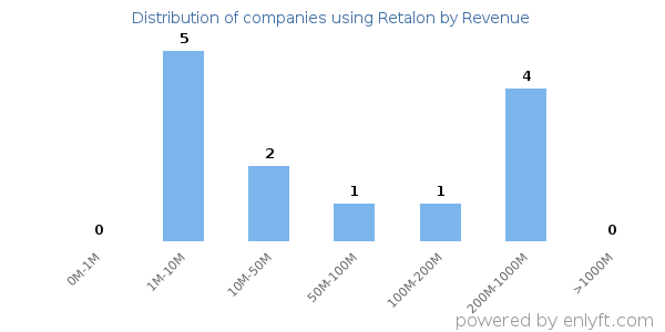 Retalon clients - distribution by company revenue