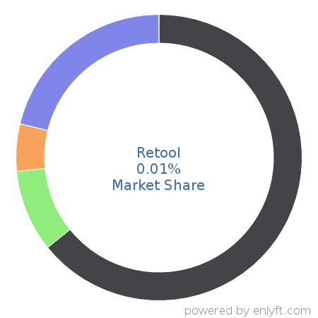 Retool market share in Enterprise Applications is about 0.01%