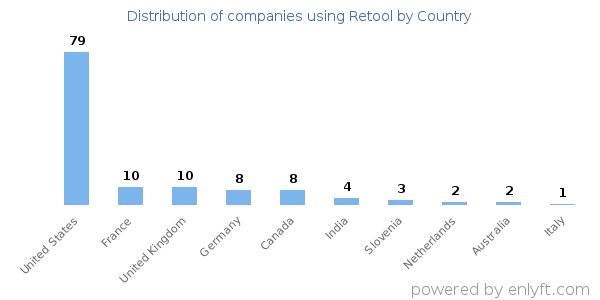 Retool customers by country
