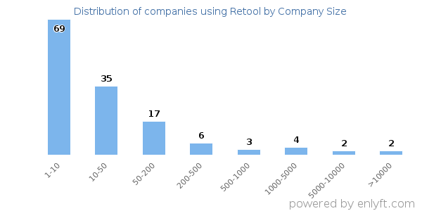 Companies using Retool, by size (number of employees)