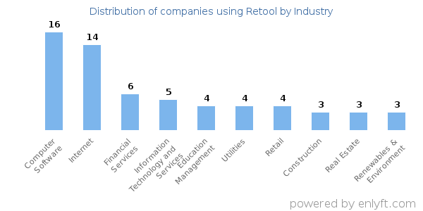 Companies using Retool - Distribution by industry