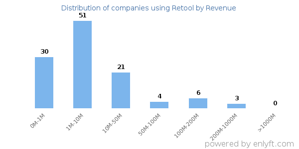 Retool clients - distribution by company revenue