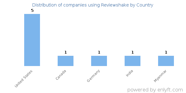 Reviewshake customers by country