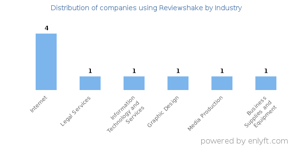 Companies using Reviewshake - Distribution by industry