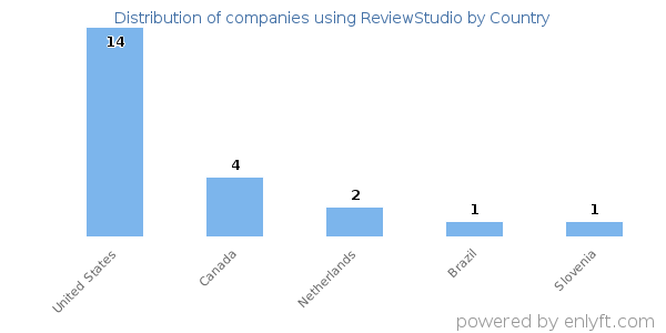 ReviewStudio customers by country