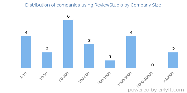 Companies using ReviewStudio, by size (number of employees)