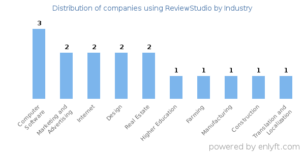 Companies using ReviewStudio - Distribution by industry