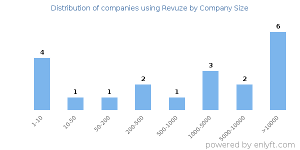 Companies using Revuze, by size (number of employees)