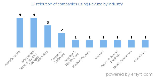 Companies using Revuze - Distribution by industry