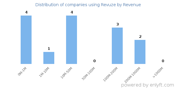 Revuze clients - distribution by company revenue