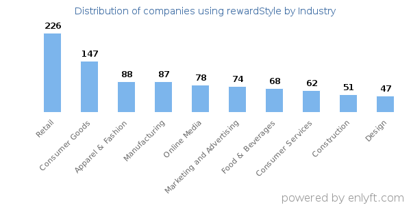 Companies using rewardStyle - Distribution by industry