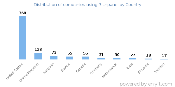 Richpanel customers by country