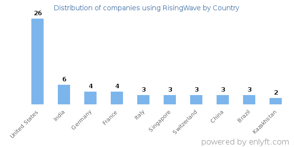 RisingWave customers by country