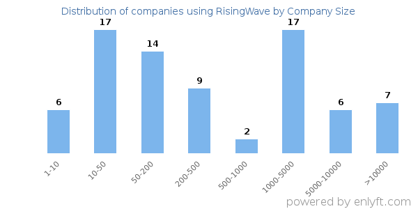 Companies using RisingWave, by size (number of employees)
