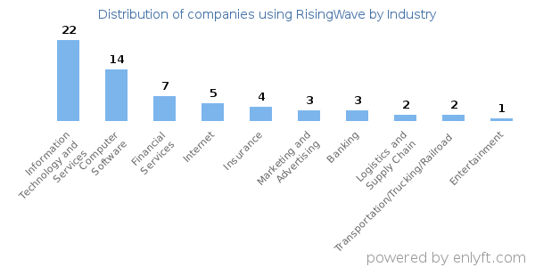 Companies using RisingWave - Distribution by industry