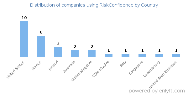 RiskConfidence customers by country