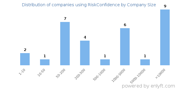 Companies using RiskConfidence, by size (number of employees)