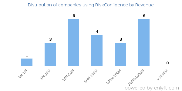RiskConfidence clients - distribution by company revenue