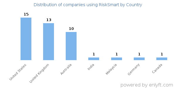 RiskSmart customers by country