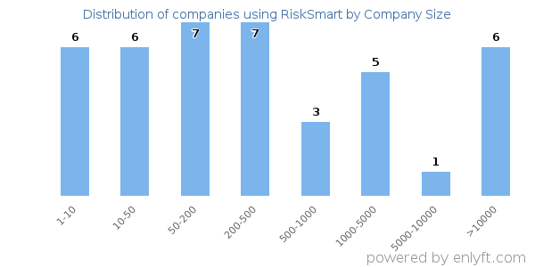 Companies using RiskSmart, by size (number of employees)