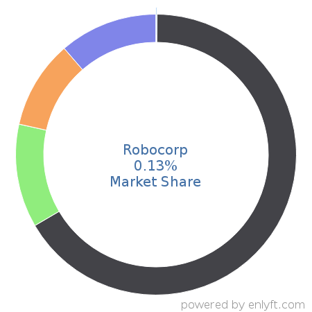 Robocorp market share in Robotic process automation(RPA) is about 0.13%