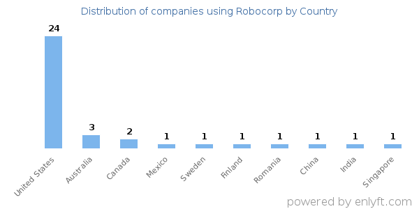 Robocorp customers by country
