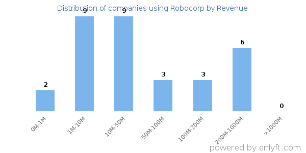 Robocorp clients - distribution by company revenue