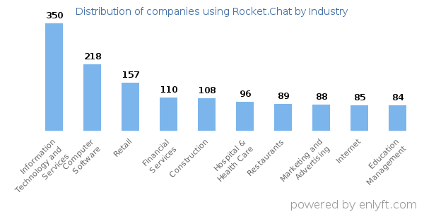 Companies using Rocket.Chat - Distribution by industry