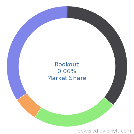 Rookout market share in Application Lifecycle Management (ALM) is about 0.06%