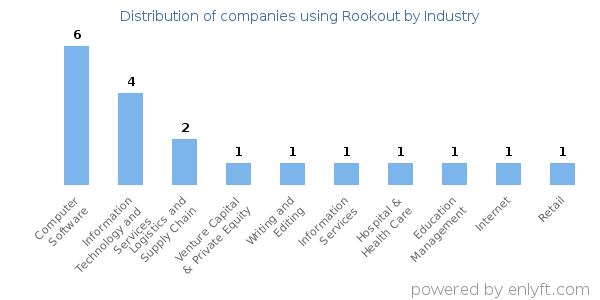 Companies using Rookout - Distribution by industry