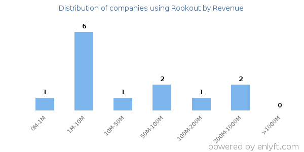 Rookout clients - distribution by company revenue