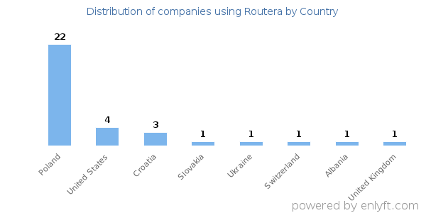 Routera customers by country