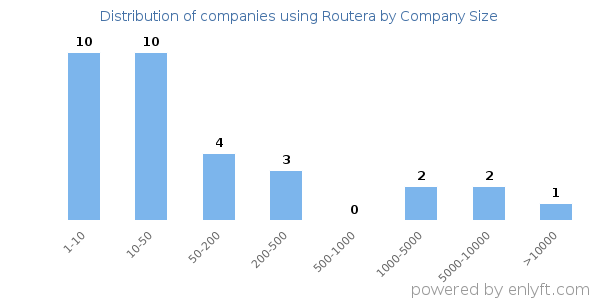 Companies using Routera, by size (number of employees)