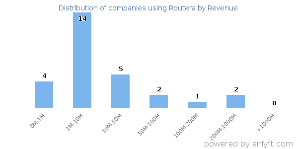 Routera clients - distribution by company revenue