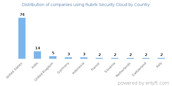 Rubrik Security Cloud customers by country