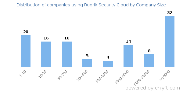 Companies using Rubrik Security Cloud, by size (number of employees)