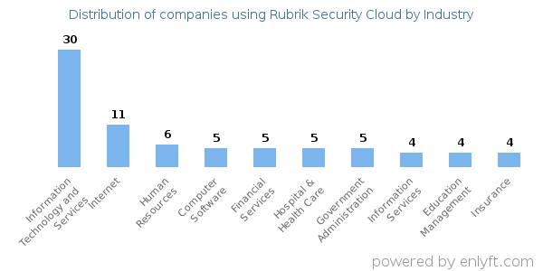 Companies using Rubrik Security Cloud - Distribution by industry