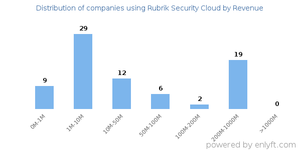 Rubrik Security Cloud clients - distribution by company revenue