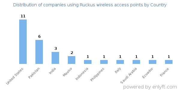 Ruckus wireless access points customers by country