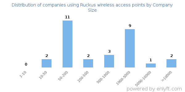 Companies using Ruckus wireless access points, by size (number of employees)