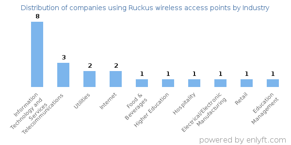 Companies using Ruckus wireless access points - Distribution by industry