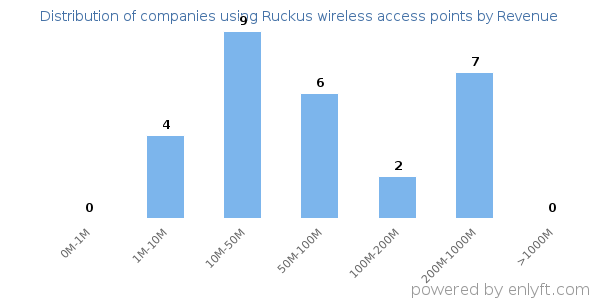 Ruckus wireless access points clients - distribution by company revenue
