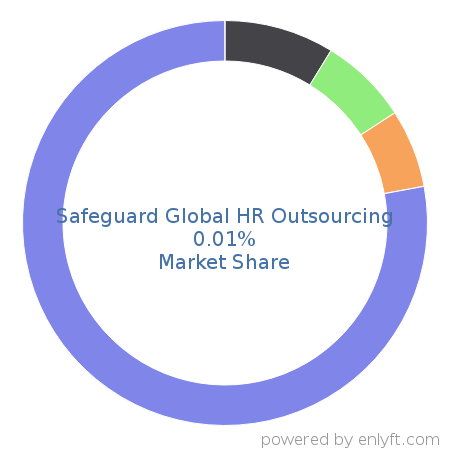 Safeguard Global HR Outsourcing market share in Enterprise HR Management is about 0.01%