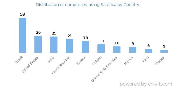 Safetica customers by country