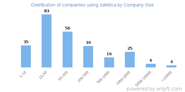 Companies using Safetica, by size (number of employees)
