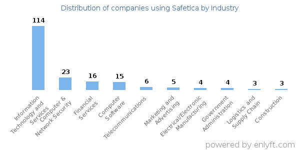 Companies using Safetica - Distribution by industry